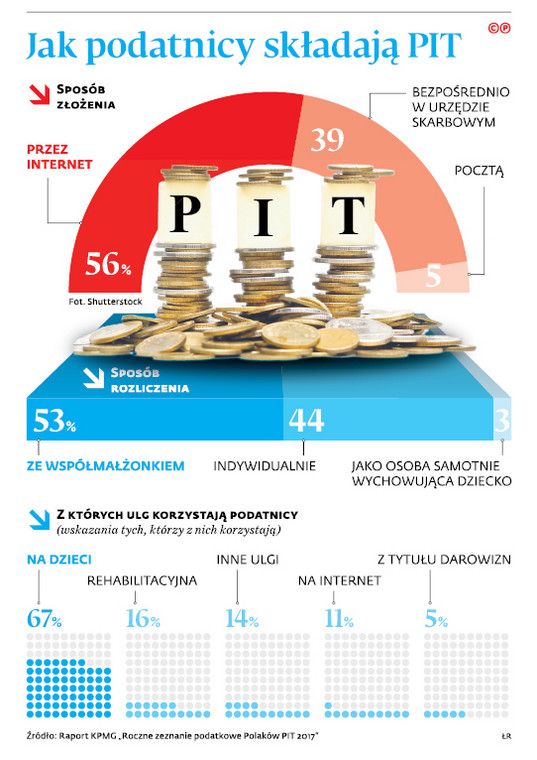 Jak podatnicy składają PIT