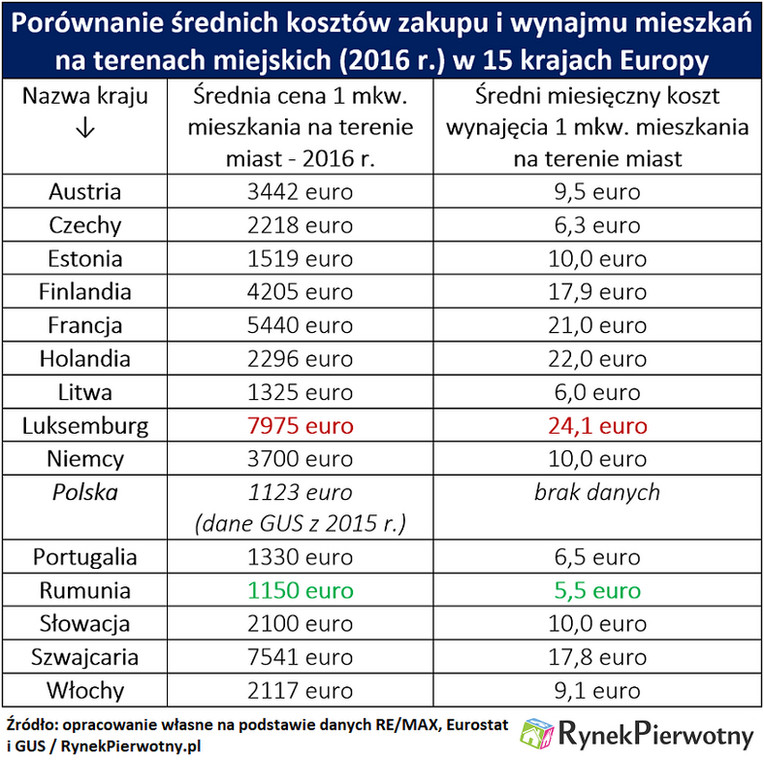 Średnie koszty zakupu i wynajmu mieszkań w miastach w Europie, źródło: Rynek Pierwotny