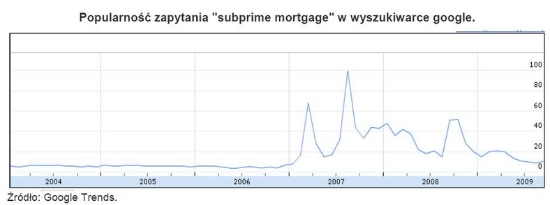 Popularność zapytania - subprime mortgage - w wyszukiwarce Google