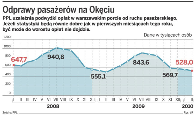 Odprawy pasażerów na Okęciu