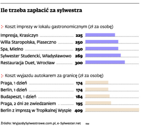 Ile trzeba zapłacić za sylwestra