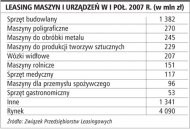 Leasing maszyn i urządzeń w I poł. 2007
    r. (w mln zł)