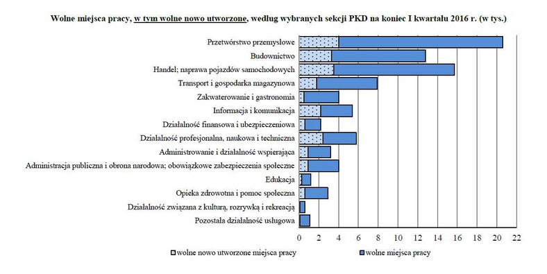 Wolne miejsca pracy, w tym wolne nowo utworzone, według wybranych sekcji PKD na koniec I kwartału 2016 r. (w tys.)