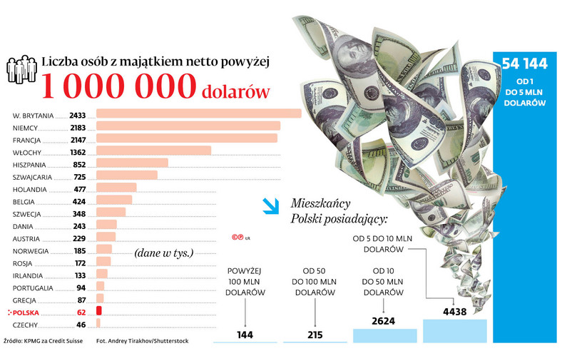 Liczba osób z majątkiem netto powyżej 1 000 000 dolarów