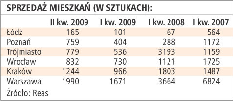 Sprzedaż mieszkań (w sztukach):