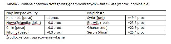 Zmiana notowań złotego względem wybranych walut świata (w proc. nominalnie)