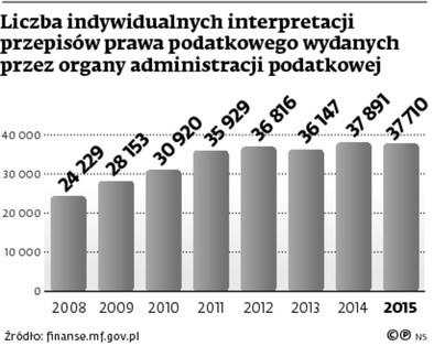 Liczba indywidualnych interpretacji przepisów prawa podatkowego wydanych przez organy administracji podatkowej