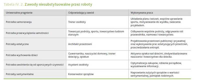 Zawody niesubstytuowalne przez roboty, źródło: WISE