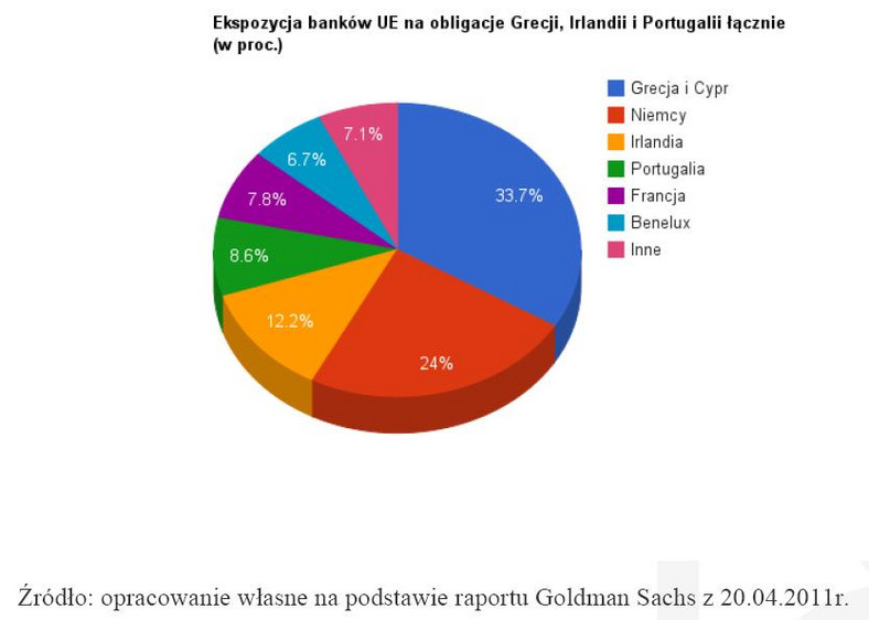 Ekspozycja europejskich banków na obligacje rządowe Grecji, Irlandii i Portugalii łącznie (w proc.).