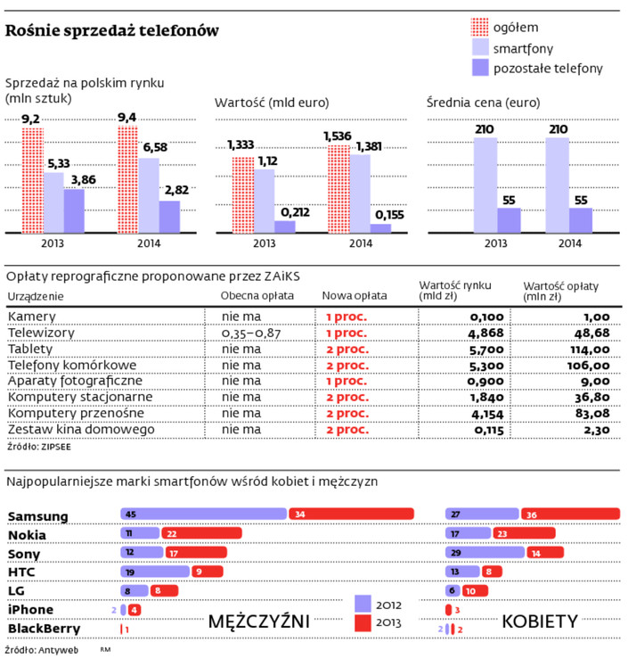 Rośnie sprzedaż telefonów