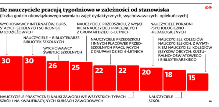 Ile nauczyciele pracują tygodniowo w zależności od stanowiska