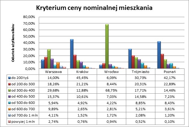 Kryterium ceny nominalnej mieszkania