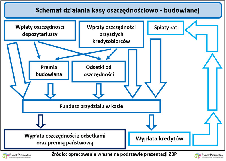 Kasy mieszkaniowe PiS