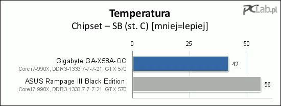 Obie płyty nie osiągają przesadnie wysokich temperatur, co oznacza, że układ chłodzenia dobrze spełnia swoją funkcję.