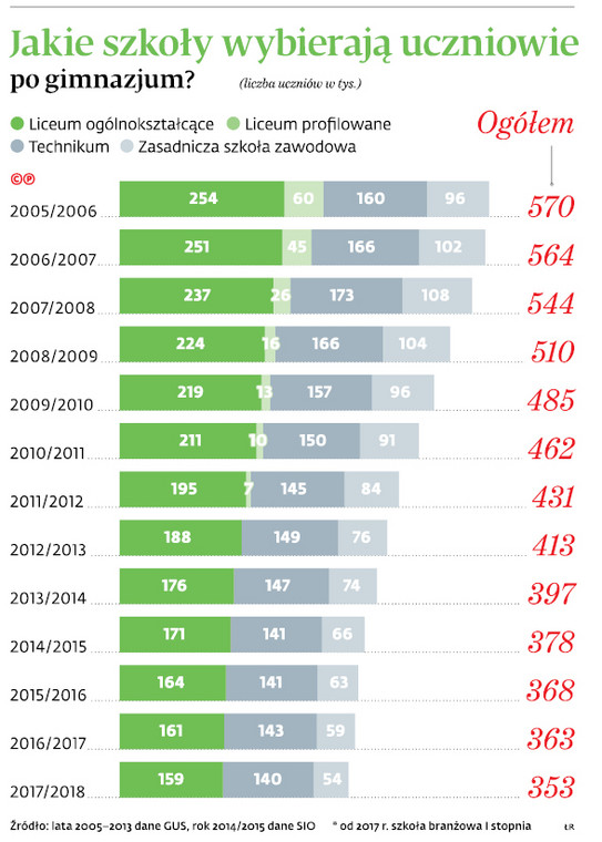 Jakie szkoły wybierają uczniowie po gimnazjum?