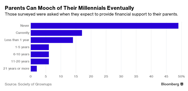 W jakim okresie czasu millenialsi zamierzają wspomóc rodziców finansowo
