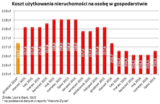 Koszt użytkowania nieruchomości na osobę