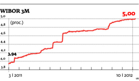 WIBOR 3M