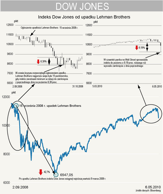 Indeks Dow Jones od upadku Lehman Brothers