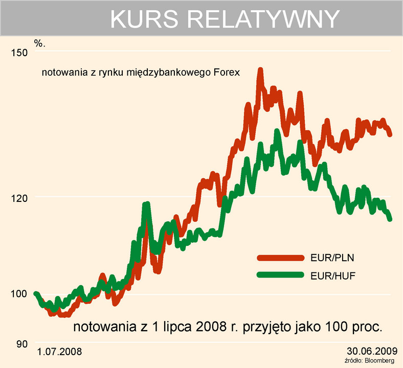 PLN i HUF do EUR kurs relatywny