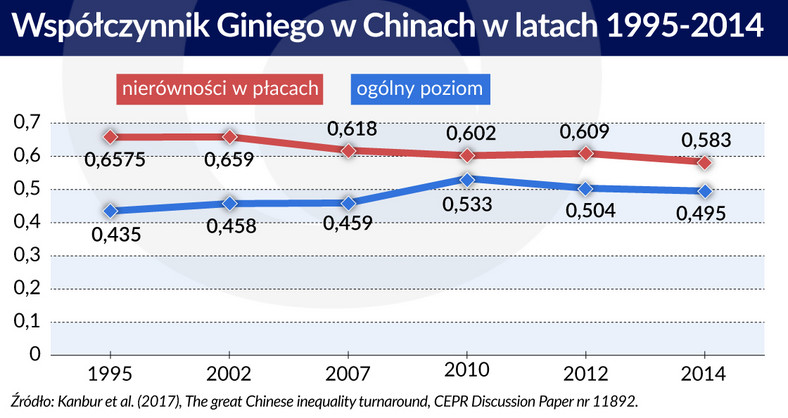 Współczynnik Giniego w Chinach
