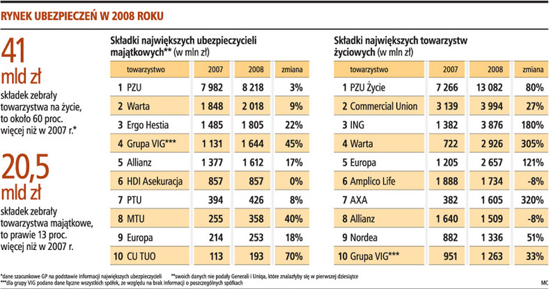 Rynek ubezpieczeń w 2008 roku