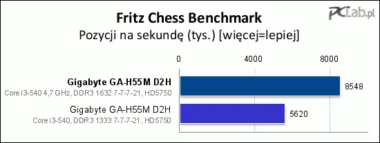 Program szachowy zwiększył prędkość działania o ponad 50%