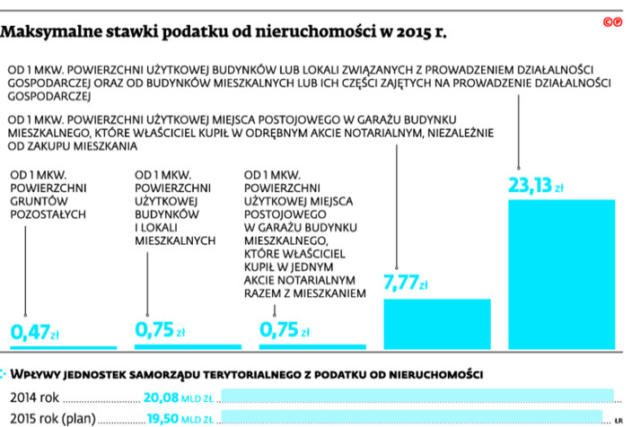 Maksymalne stawki podatku od nieruchomości w 2015 r.