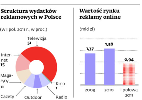 Wydatki reklamowe w Polsce