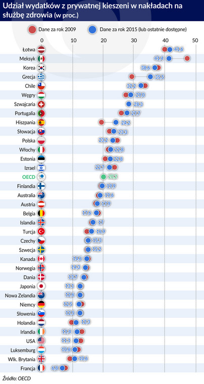 Udział wydatków prywatnych na zdrowie (graf. Obserwator Finansowy)