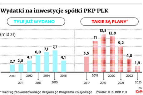 Wydatki na inwestycje spółki PKP PLK