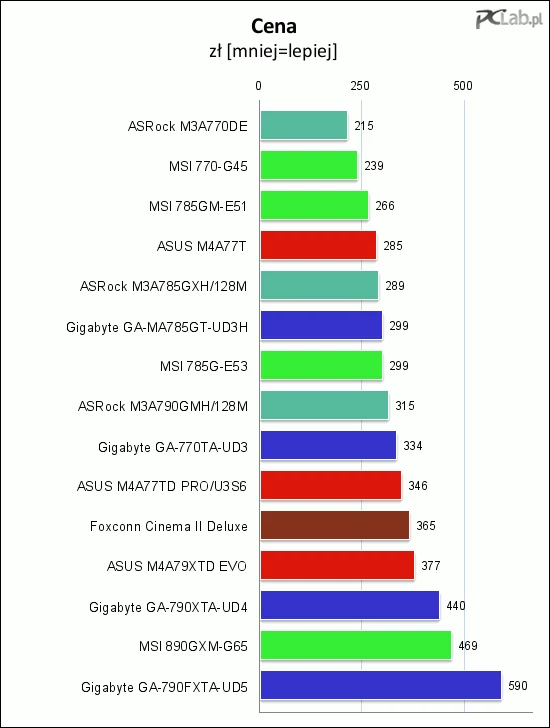 Rozpiętość cen nie jest ogromna – większość płyt mieści się w przedziale od 215 zł do 400 zł