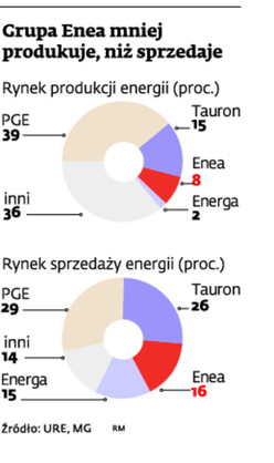 Grupa Enea mniej produkuje, niż sprzedaje