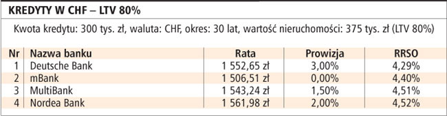 Kredyty w CHF - LTV 80%