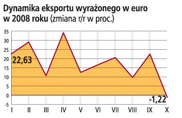 Dynamika eksportu wyrażonego w euro w 2008 roku