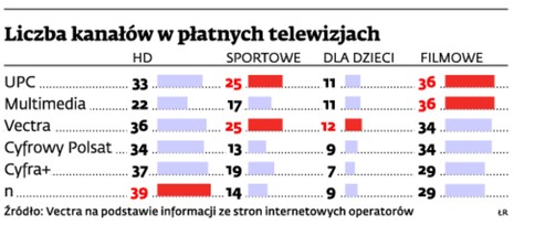 Liczba kanałów w płatnych telewizjach