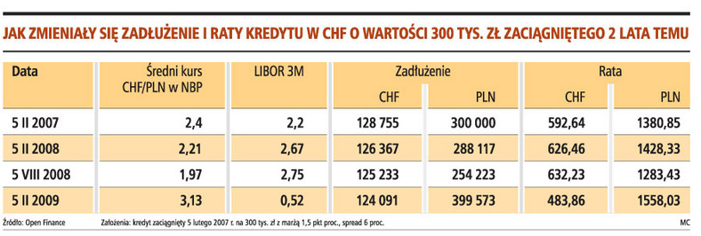 Jak zmieniły się zadłużenia i raty kredytu w CHf o wartośi 300 tys. zł zaciągniętego dwa lata temu