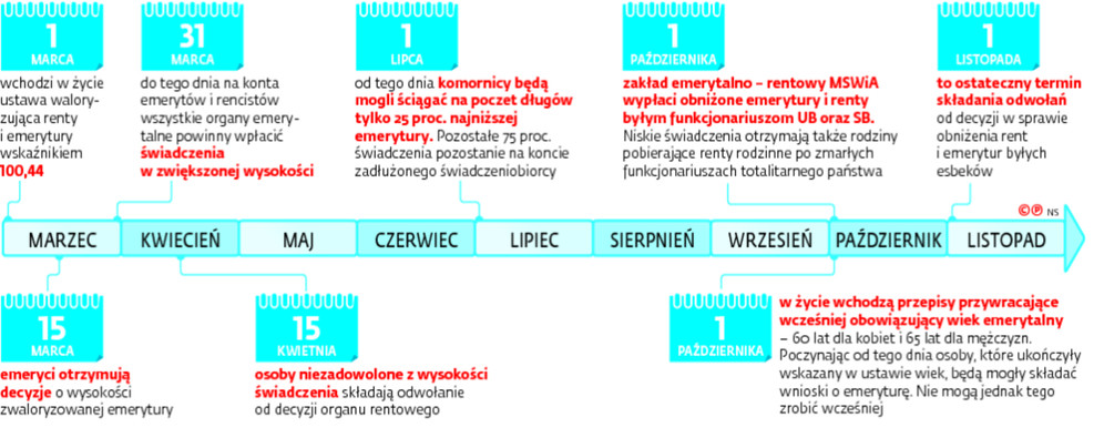 Kalendarium zmian w systemie emerytalnym