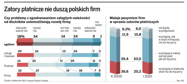 Zatory płatnicze nie duszą polskich firm