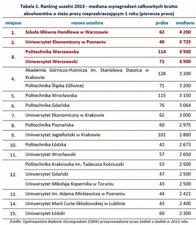 Ranking uczelni 2013 - mediana wynagrodzeń całkowitych brutto absolwentów o stażu pracy nieprzekraczającym 1 roku (pierwsza praca)