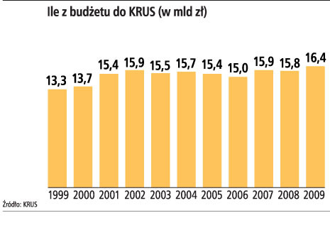 Ile z budżetu do KRUS (w mld zł)