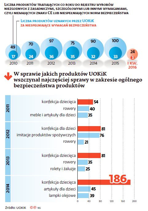 Produkty budzące zastrzeżenia UOKiK