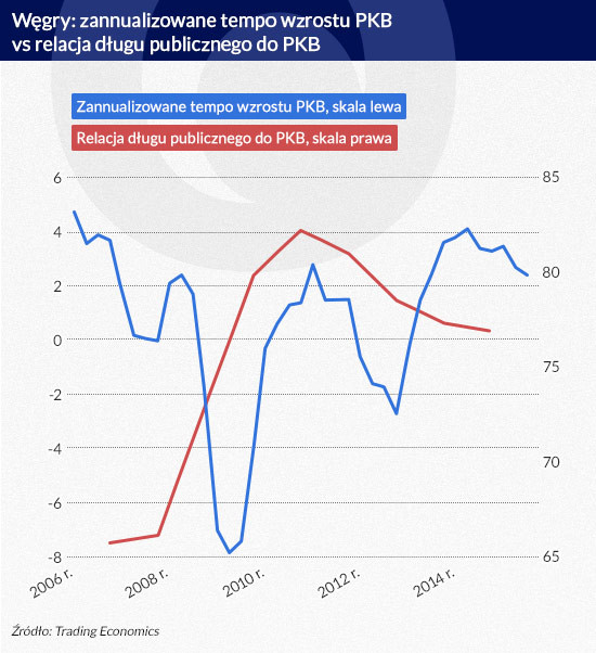 Węgry - tempo wzrostu PKB kontra dług publiczny
