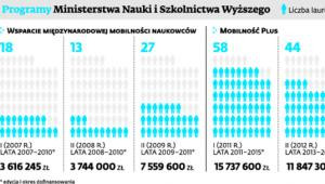 Programy Ministerstwa Nauki i Szkolnictwa Wyższego