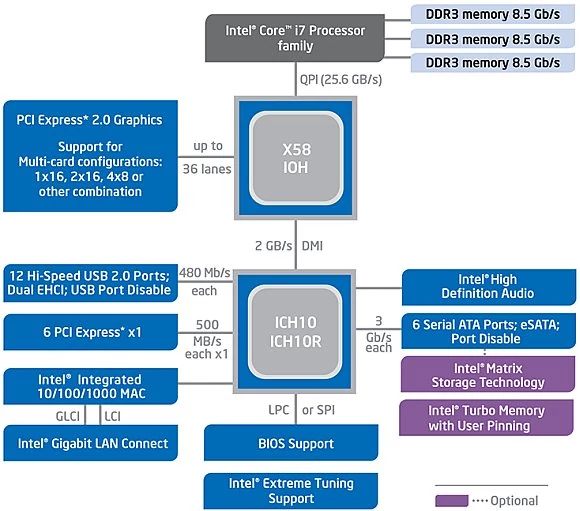 Diagram platformy z podstawką LGA1366