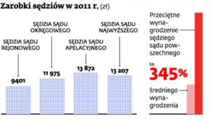 Zarobki sędziów w 2011 r.