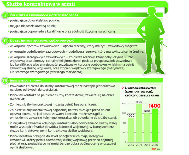 Służba kontraktowa w armii