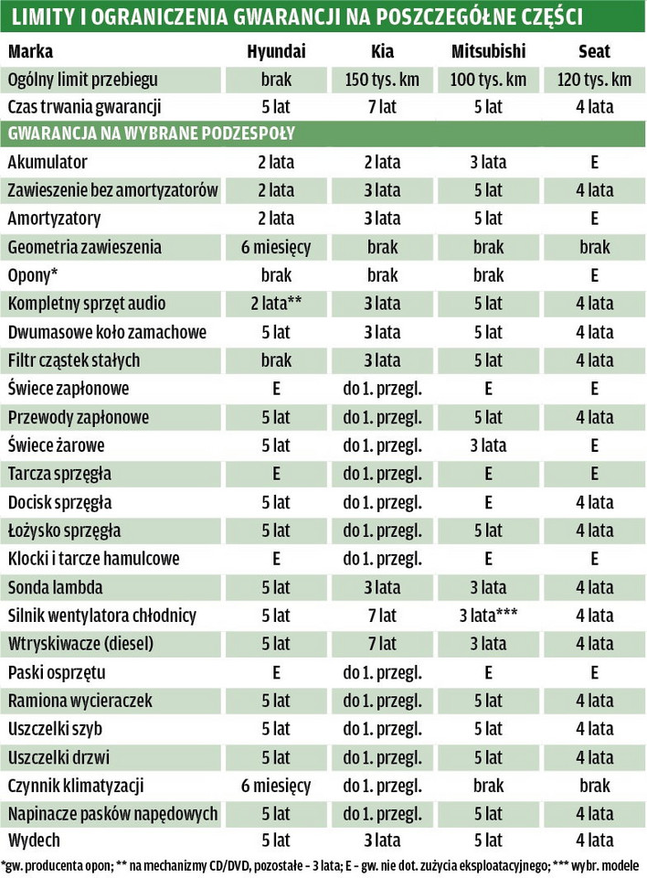 Limity i ograniczenia gwarancji na poszczegółne części