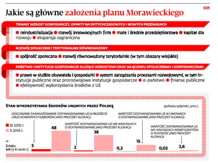 Jakie są główne założenia planu Morawieckiego