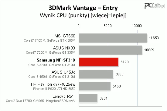 Wynik wydajności w teście procesora został zawyżony przez PhysX, który jest domyślnie włączony w sterownikach NVIDI-i, a którego zapomnieliśmy wyłączyć. Karta graficzna NVIDI-i przejęła na siebie część obliczeń, które powinien wykonać sam procesor. Wynik powinien być trochę niższy od tego, który uzyskał ASUS U45Jc
